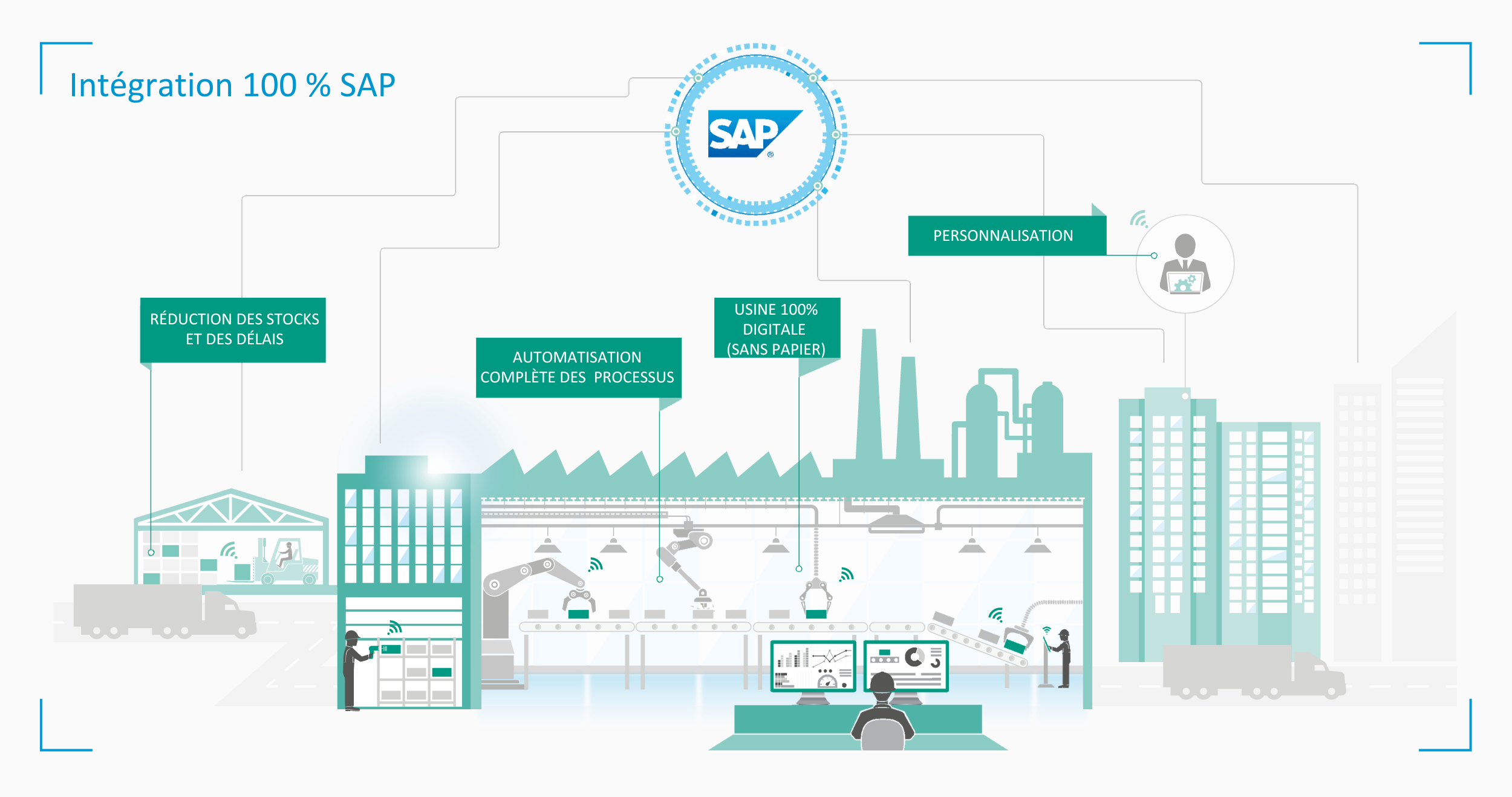 Schéma solutions 100% intégrées à SAP